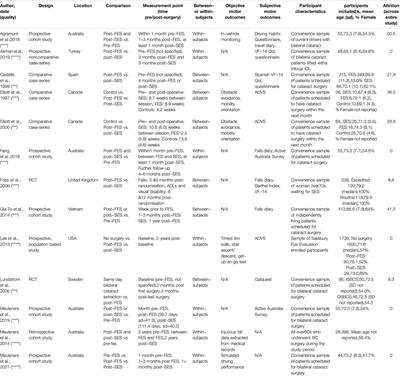 A Systematic Review of the Effects of Second-Eye Cataract Surgery on Motor Function